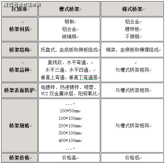 槽式桥架和梯式桥架的区别有哪些，例如材质、规格、价格