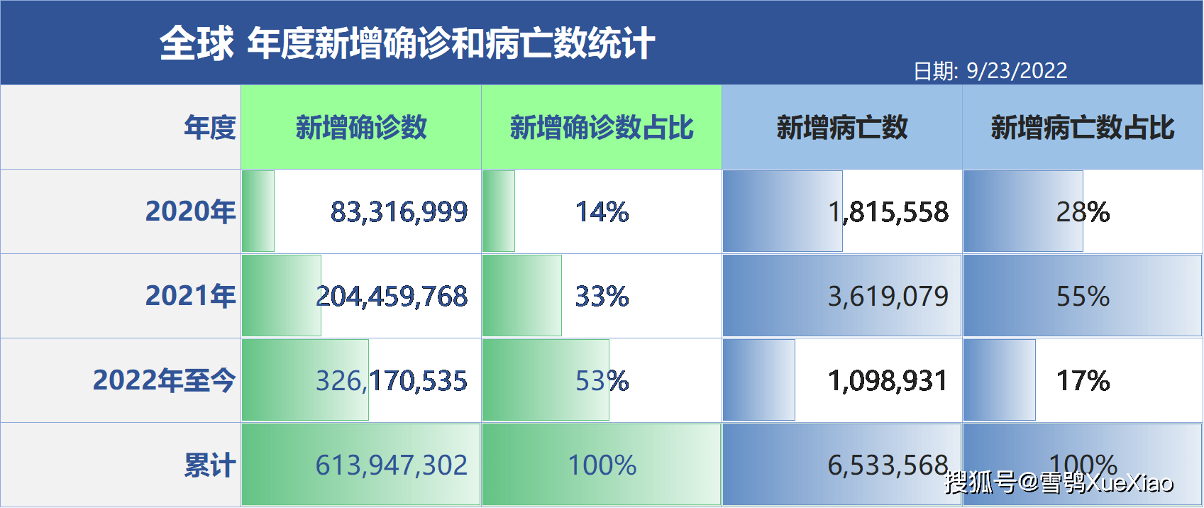 世界疫情最新数据