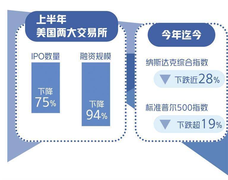 美股IPO市场遇冷