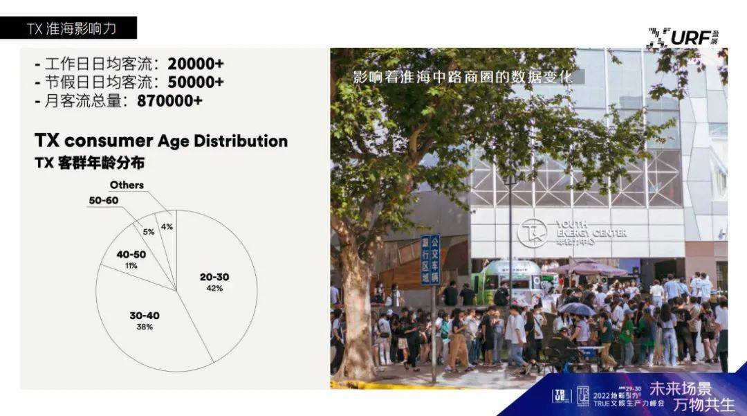郭天慧:以TX淮海为例,解析新世代城市更新实践案例_项目_空间_消费