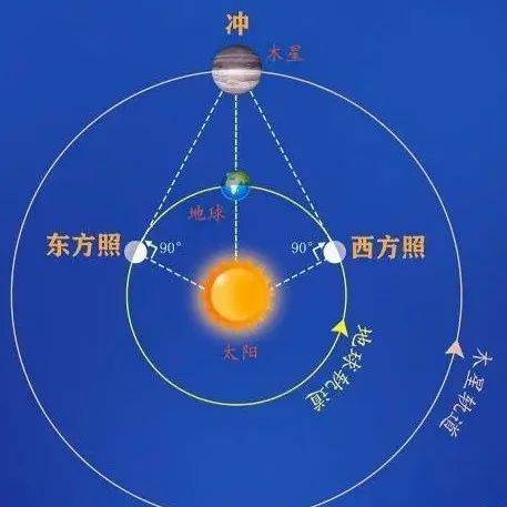 注意!明天晚上错过了,只能再等107年!_木星冲日将上演 错过得再等107年_地球_太阳