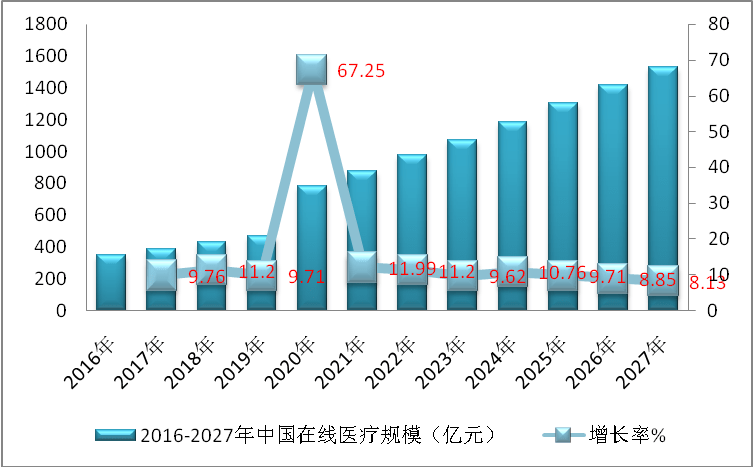 中国在线医疗行业调查与产业竞争格局报告_服务_互联网_在线