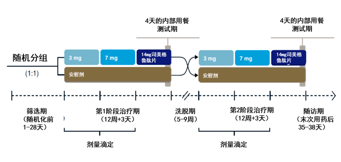 降糖治疗之外，司美格鲁肽片改善2型糖尿病患者肠道脂质代谢异常的机制探索微粒乳糜水平 