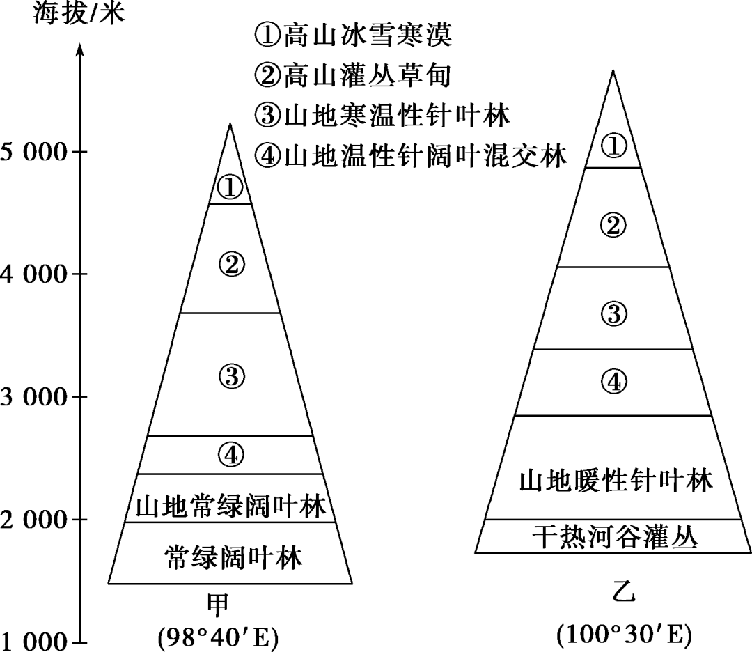 高中地理常考图表11 ——山地垂直自然带分布图的判读