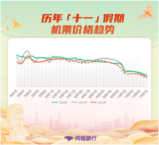 国庆多地倡导就地过节 机票量价齐升 国际航班均价大涨_旅行_同程_疫情