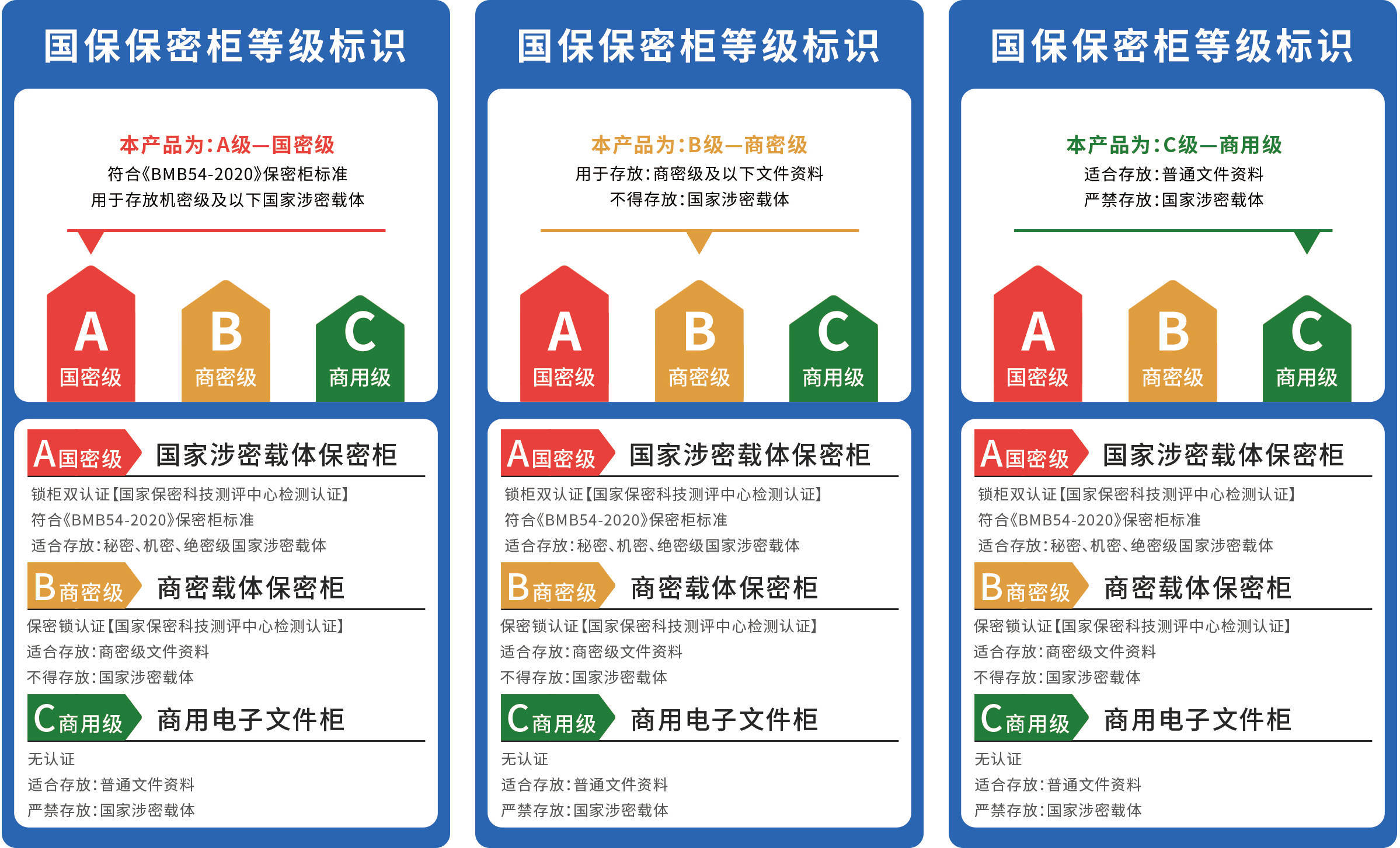 国家涉密载体保密柜之新标准,新证书,新形态