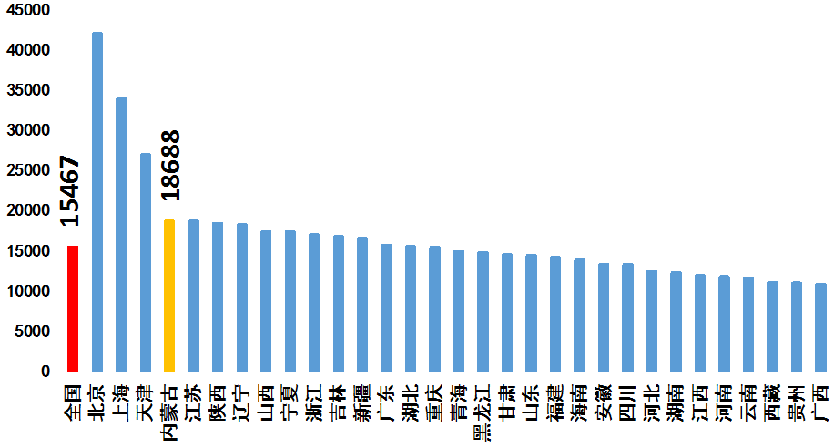 據第七次全國人口普查數據顯示,2020年內蒙古每10萬人擁有大學(大專及