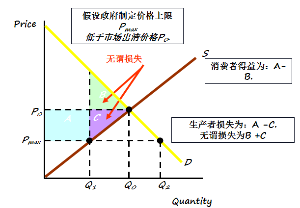 生产者消费者剩余图解图片