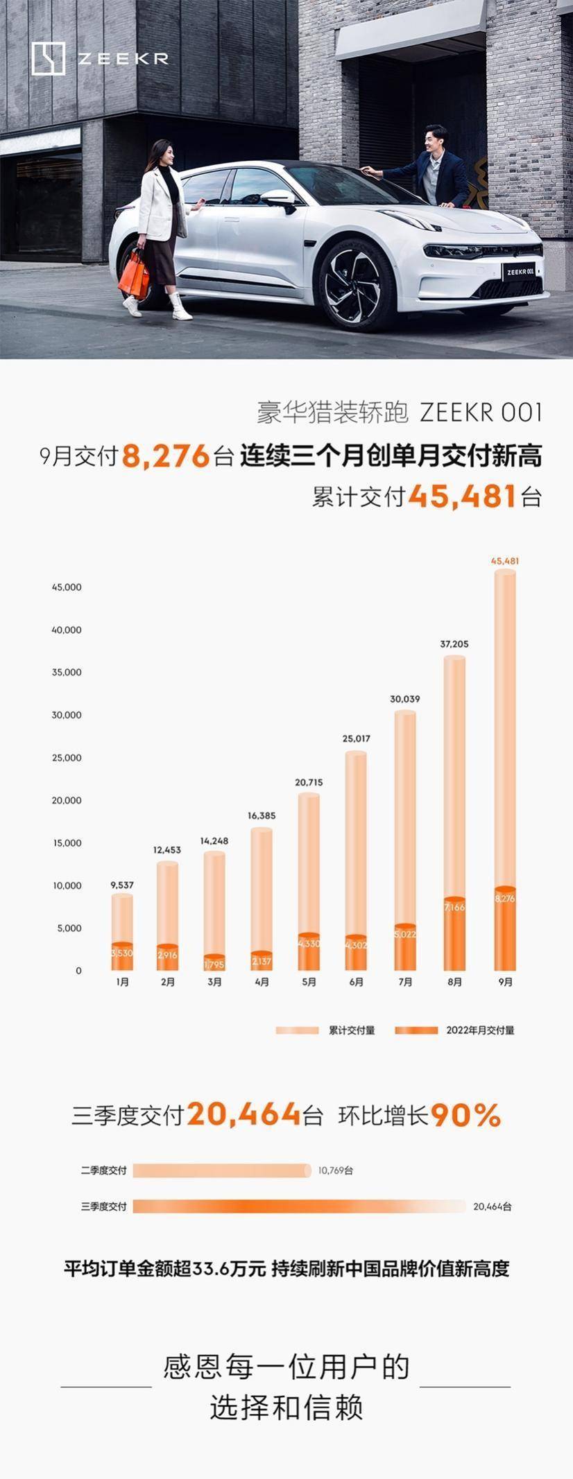 9月交付8276辆，供应好转后的极氪露出“獠牙”_搜狐汽车_搜狐网