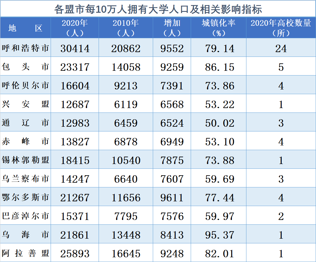 据第七次全国人口普查数据显示,2020年内蒙古每10万人拥有大学(大专及