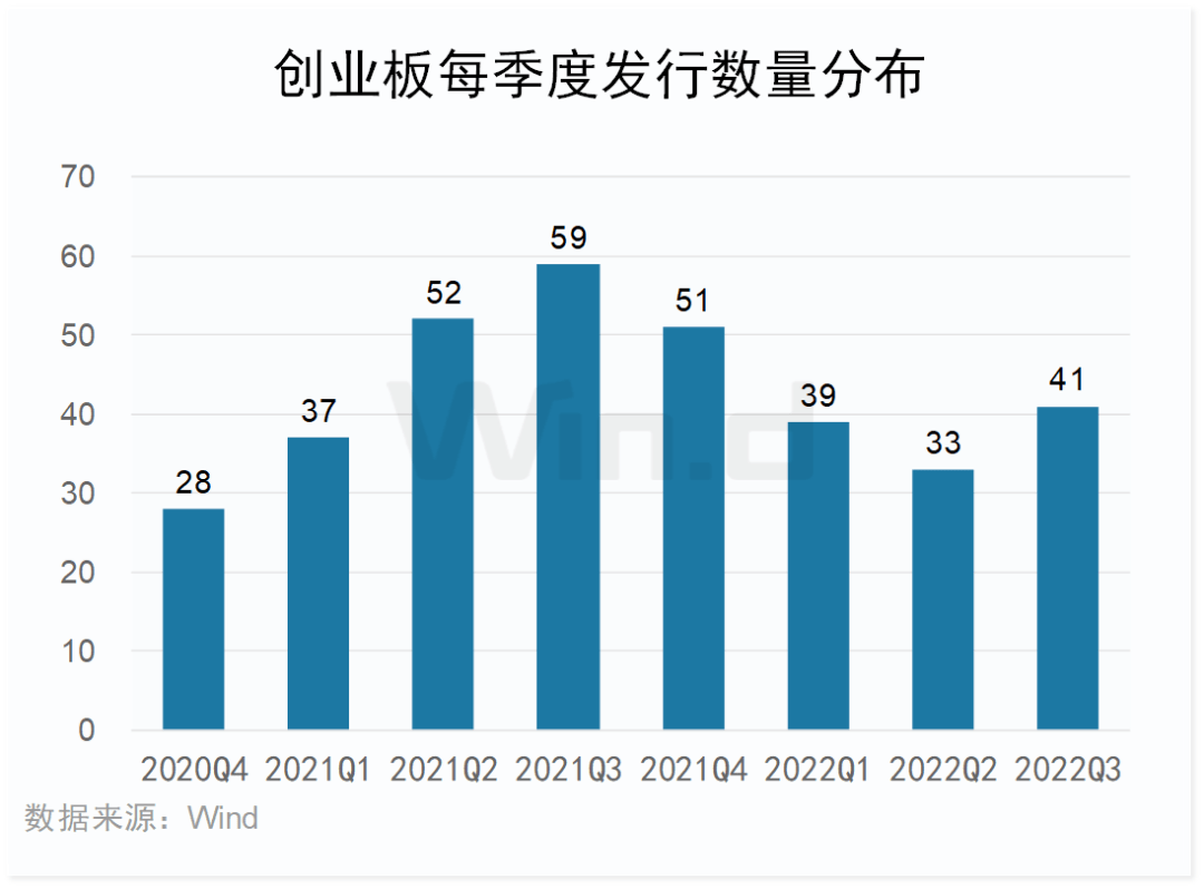 火热发行，创业板2022年三季度榜单全面揭晓！（创业板2018）