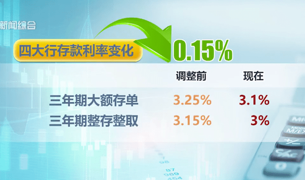 存款利率年内再迎下调 进一步刺激消费降融资成本_银行_调整_基点