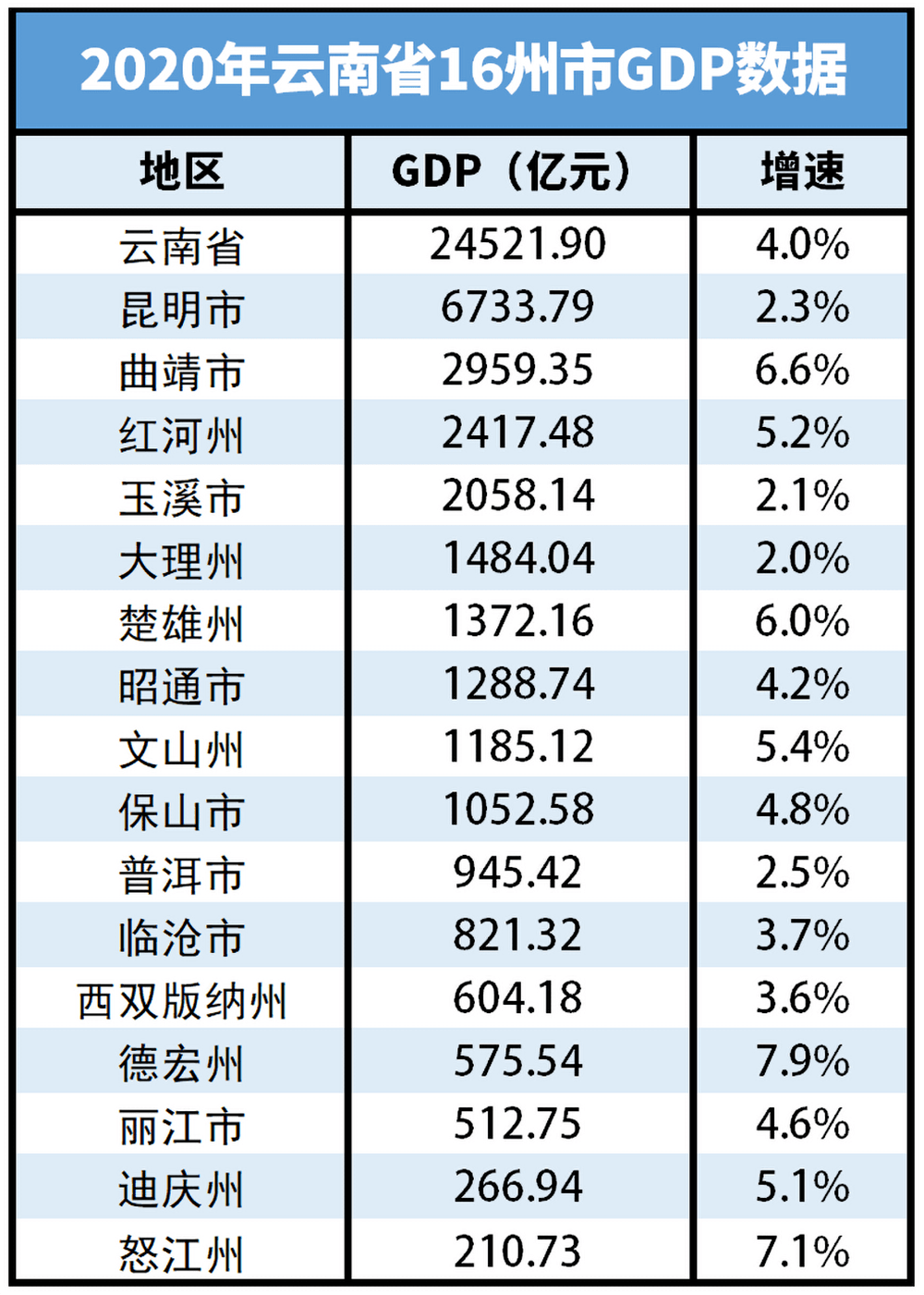 政府的所在地呢,我们怒江成绩非常稳定,gdp稳居全云南16州市第16名我