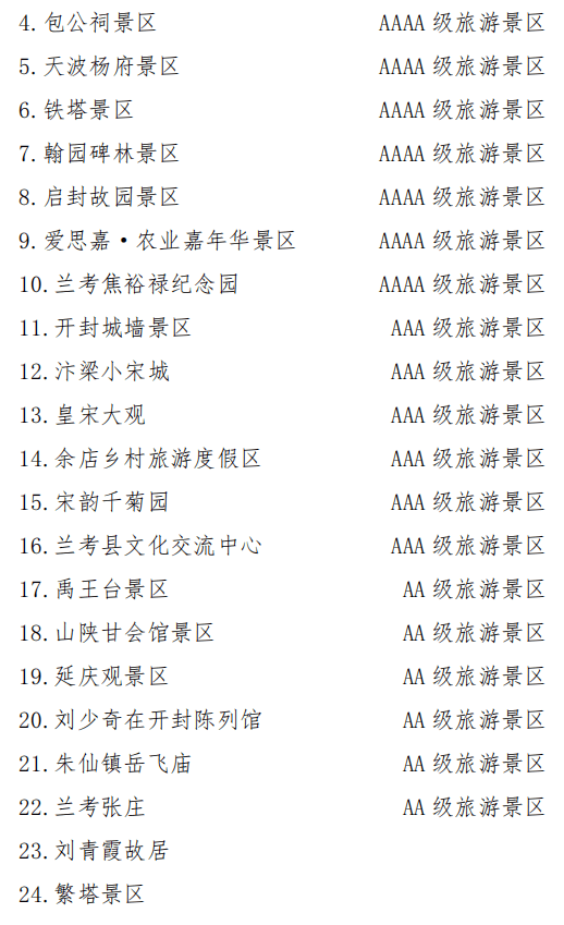 年票景区在现有郑州旅游年卡景区和开封旅游年票景区的基础上整合纳入