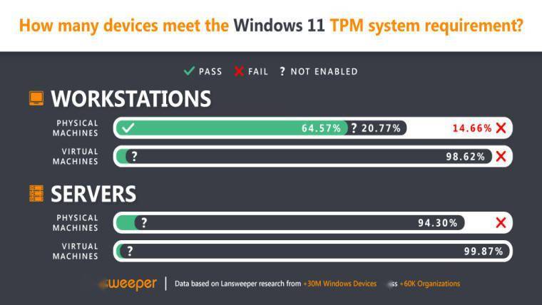 微软 Windows 11 发布整一年，近一半 PC 仍未为 Win11 做好准备