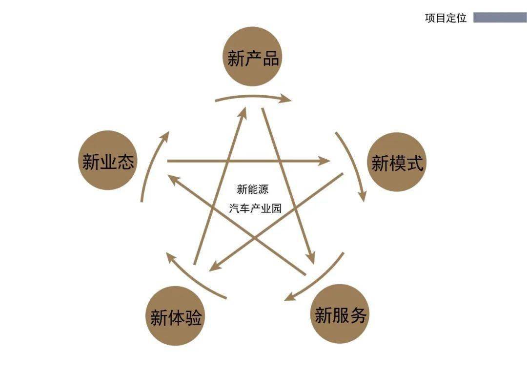 五大创新业态 ,c位新能源汽车产业园火热招商中_搜狐汽车_搜狐网