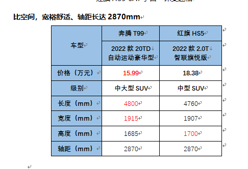 同门suv大pk,奔腾t99,红旗hs5你选择谁?