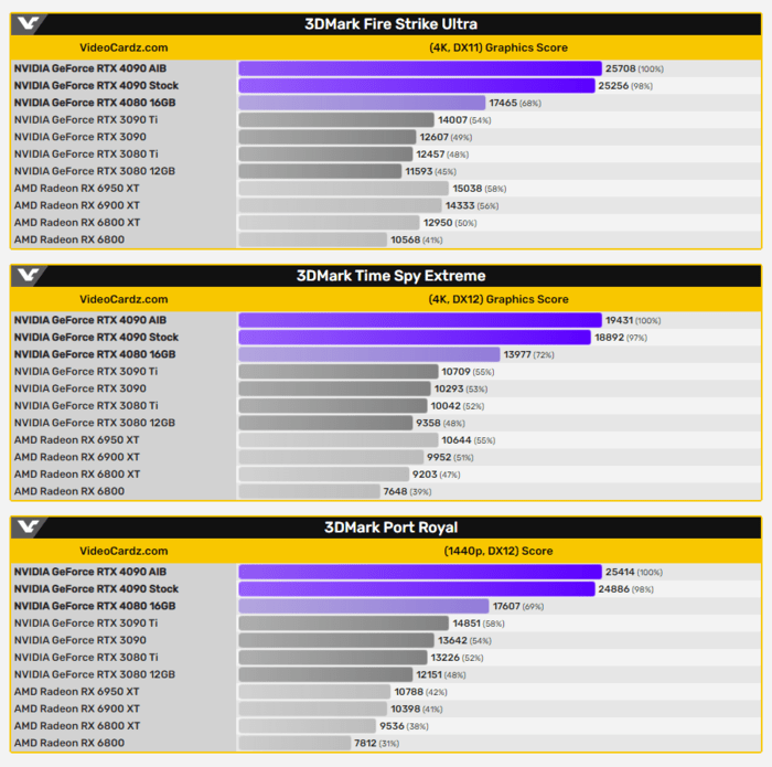 Rtx 4090 3dmark ultra timespy royal