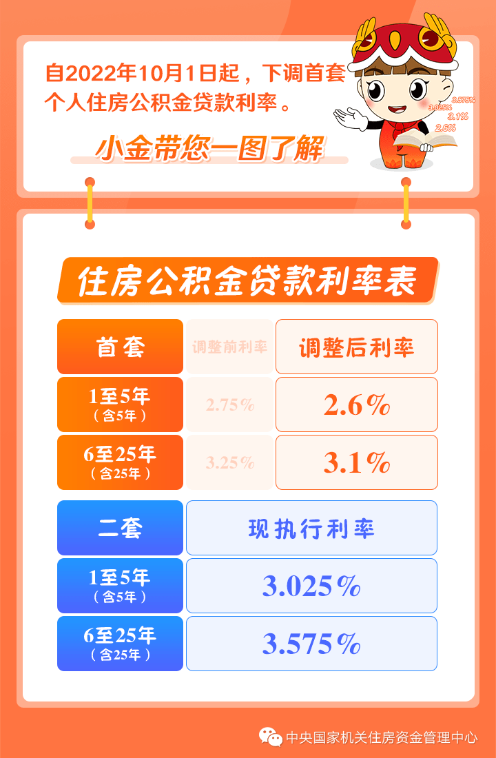 一图了解住房公积金个人住房贷款利率_消息_新闻_利率