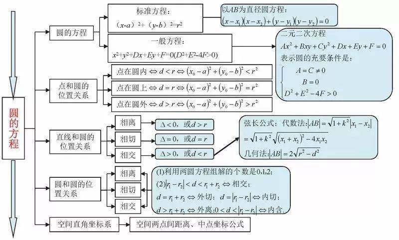 高中數學三年濃縮出28張知識點表格 18張思維導圖!推薦收藏!