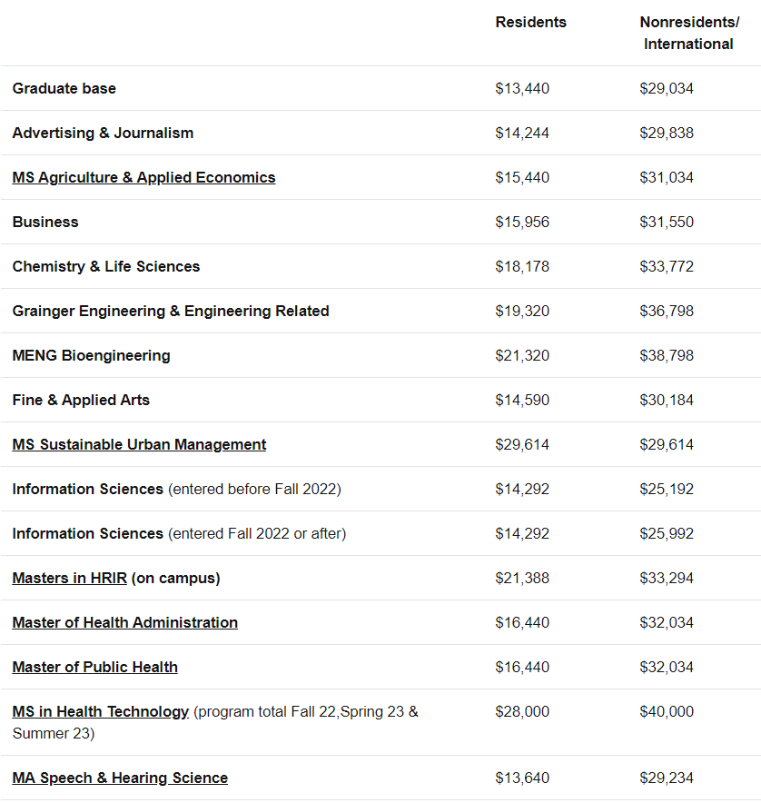 美国硕士留学需要多少钱(美国研究生学费是一年一交吗)