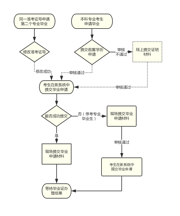 概览3,由高等教育自学考试委员会与主考校签发毕业证书,国家承认学历