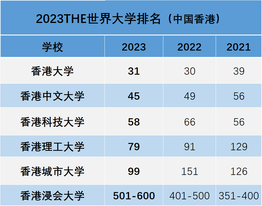 香港城市大学国内排名_香港城市大学香港排名第几