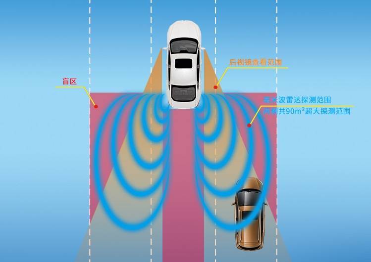 盲区检测毫米波雷达使驾驶员看的见盲区一谷电子