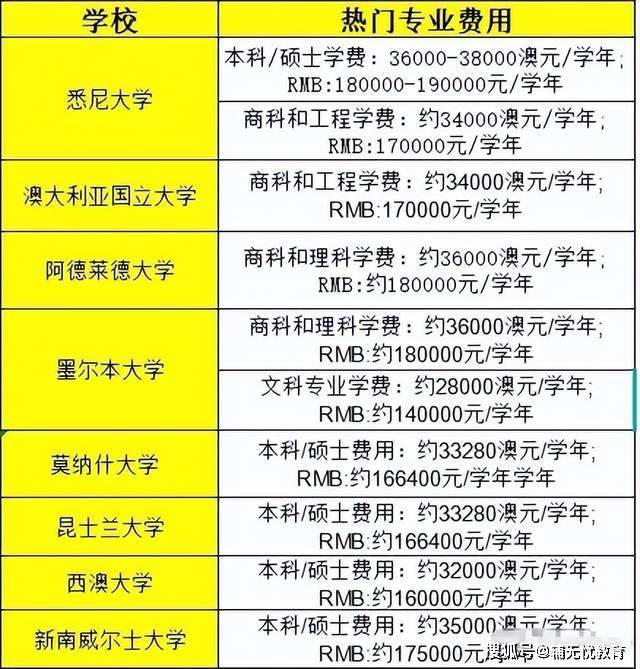 澳大利亚留学要花多少钱_去留学澳大利亚的费用_澳大利亚留学一年需要多少费用