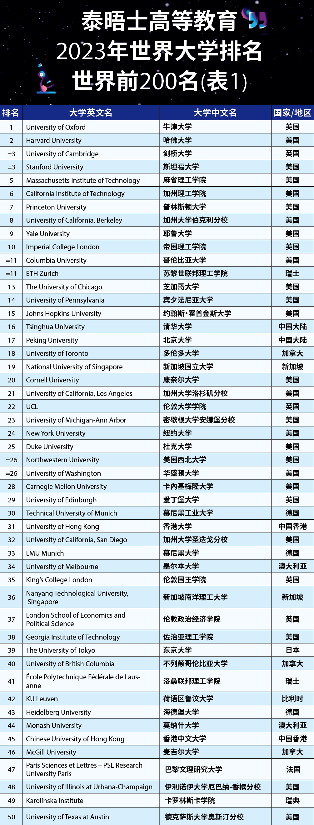 泰晤士(THE)发布2023年世界大学排名TOP200榜单！