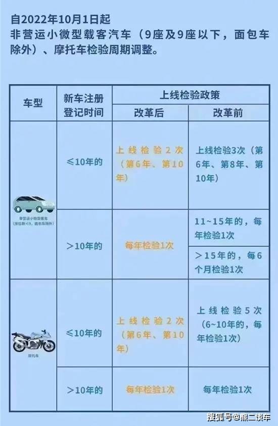 汽车年检新政实行，一年省200多亿检测费，车主：幸福来得太突然
