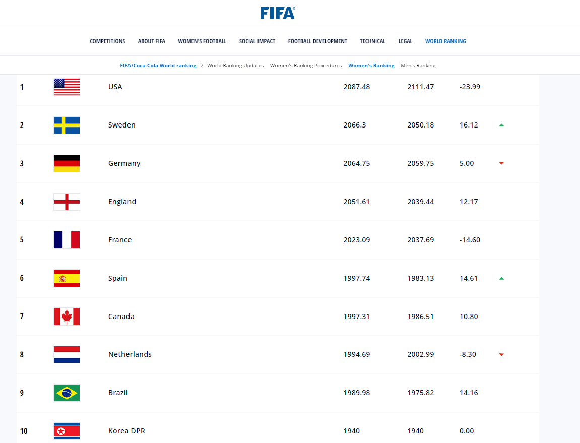 “女足”FIFA最新女足排名：美国稳坐榜首中国第15亚洲第4