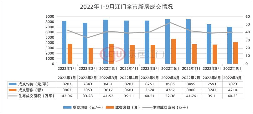 环涨12.5%！9月江门卖房4210套，房价连续三个月同比结构性上涨_成交_住宅_全市