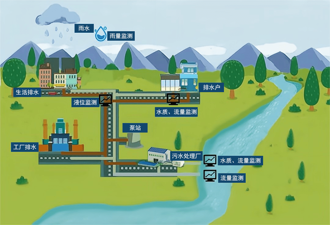 排水管网示意图图片