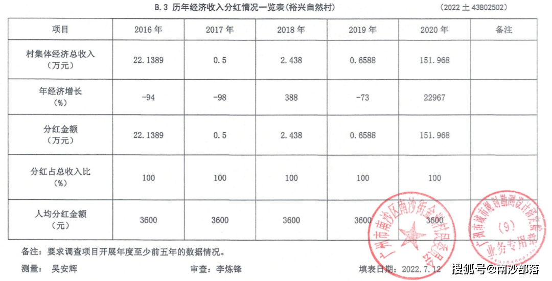 2020年村集体经济总收入151.968万元，人均分红为3600元。