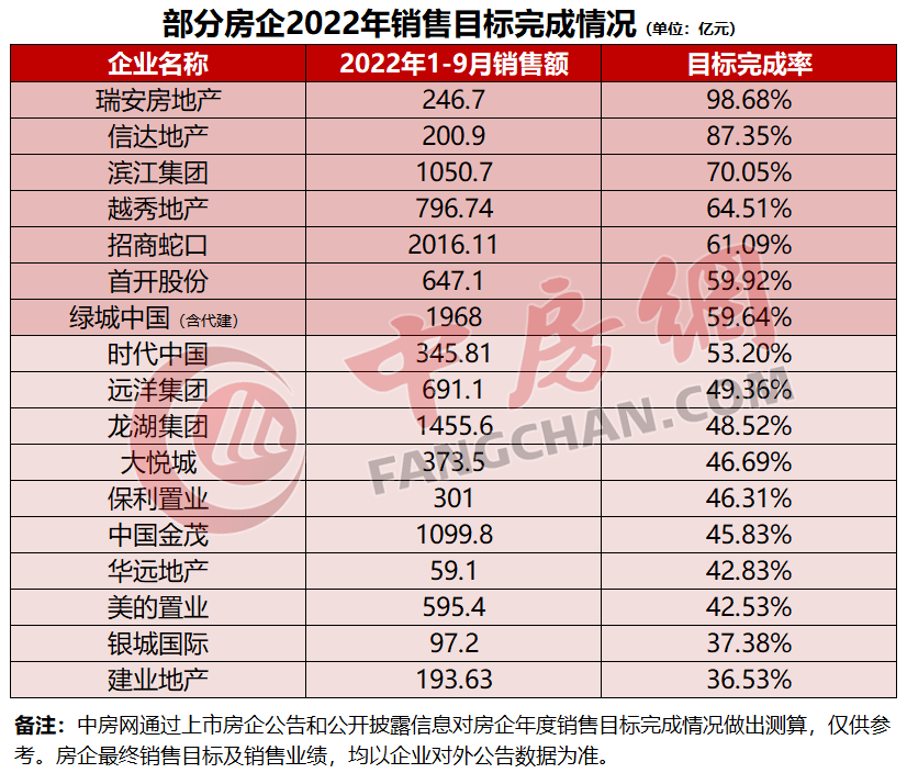 2022年1-9月典型房企销售目标完成率排行榜_整体_企业_房地产市场