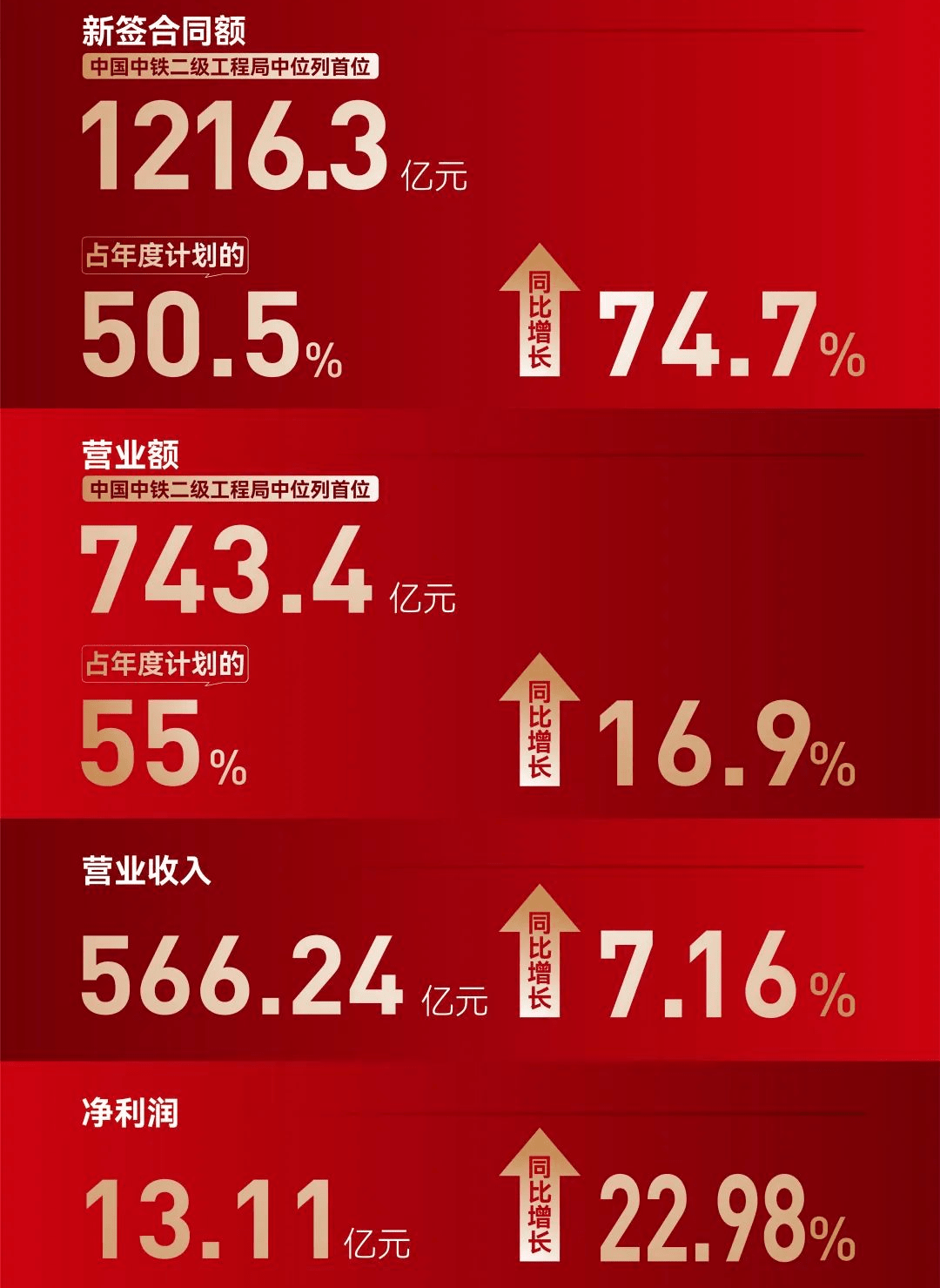 2022上半年铁路A级信用榜单发布:中铁四局、十一局、十五局等10家单位上榜!_评价_项目_企业