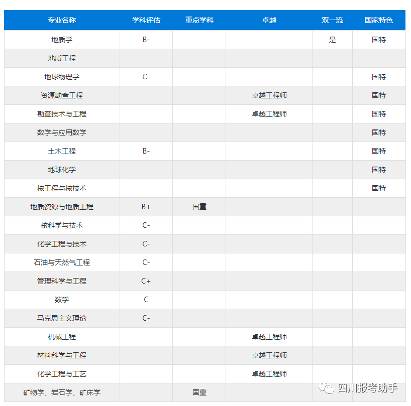 成都理工工程学院录取分数线_成都理工大学收分线_成都理工学院分数线