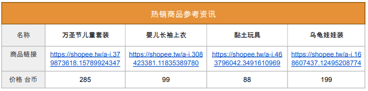 Shopee市场周报，台湾2022年10月第2周市场周报