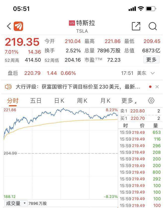 美股收近两周高位，纳指大涨超3%！特斯拉市值即将跌出美股前五，“铁粉”呼吁：该回购公司股票了！啥情况？（今日美股特斯拉行情走势）