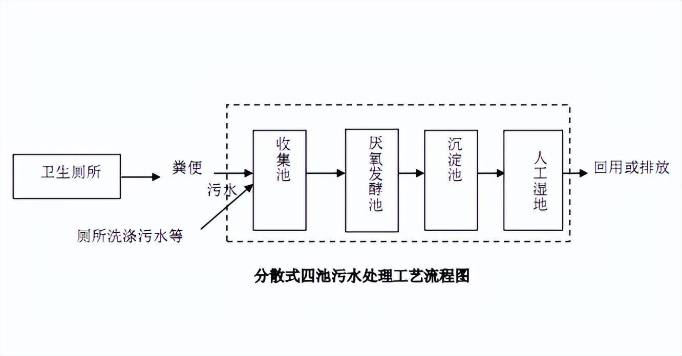 "预处理 人工湿地"工艺集中式污水处理工艺流程:项目亮点:采用标准化
