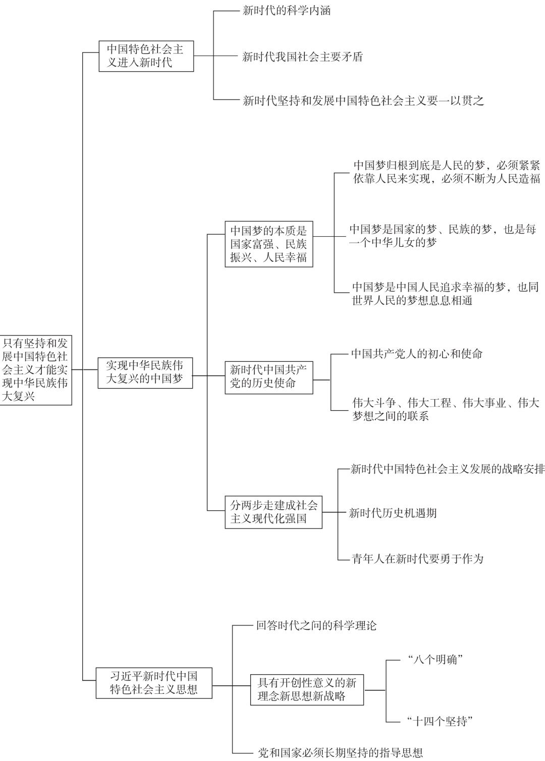 建设富强中国思维导图图片