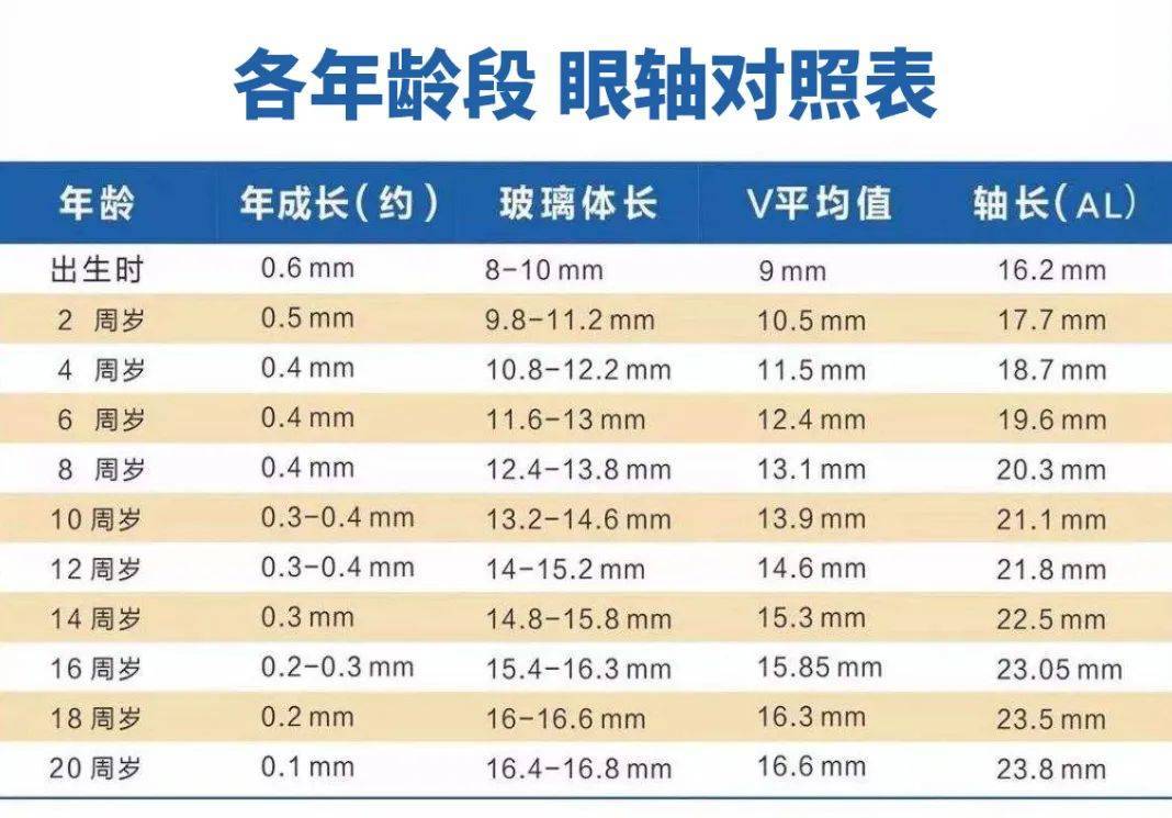 刚出生的宝宝眼轴偏短,长度大概是16mm,此时光线通过屈光系统进入眼球