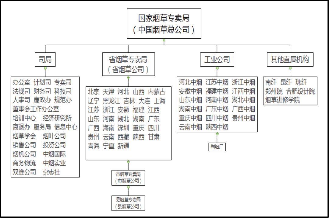 话题的起点,中国烟草的组织架构一起来看看准备烟草考试之前,让我们先