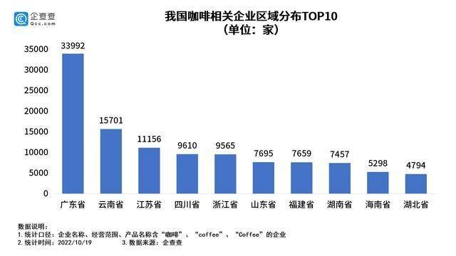 中國99%咖啡產自雲南，雲南咖啡相關現存企業全國第二！。《圖+文》