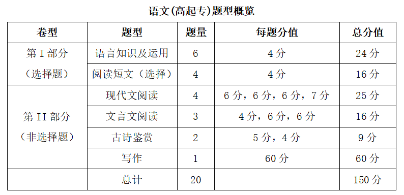 2022年成人高考答题技巧阐发 语文篇(高起专)