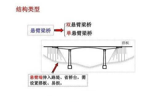 而双悬臂的构造体系是在简支梁两端伸出,形成两个悬臂