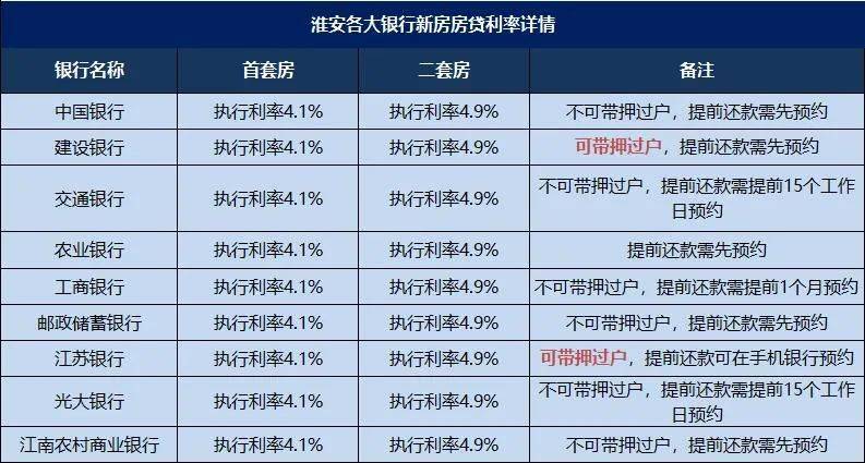 事关买房人！利率没变，淮安却有一家银行传出好消息……