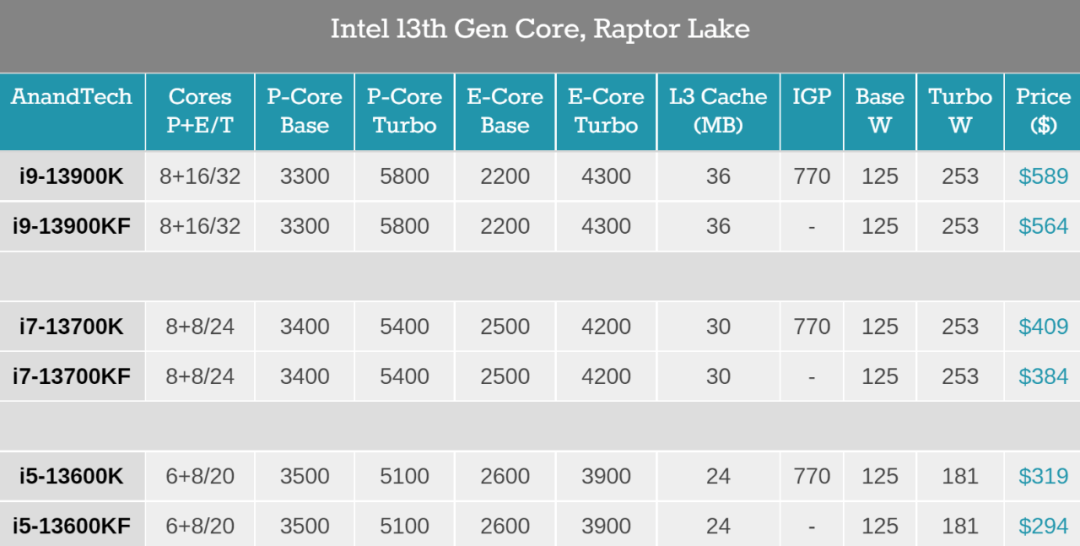 英特尔i9-13900K重夺PC性能桂冠：与AMD 7950X拉开8％差距