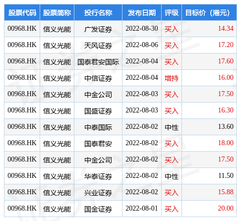 信义光能(00968.HK)建议人民币普通股发行_评级_投资_买入